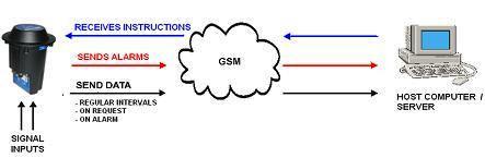 Giải pháp giám sát và thu thập dữ liệu qua mạng GPRS/EDGE sử dụng bộ DATALOGGER CELLO